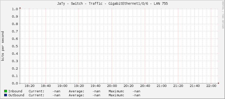 JaTy - Switch - Traffic - GigabitEthernet1/0/6 -	LAN 755