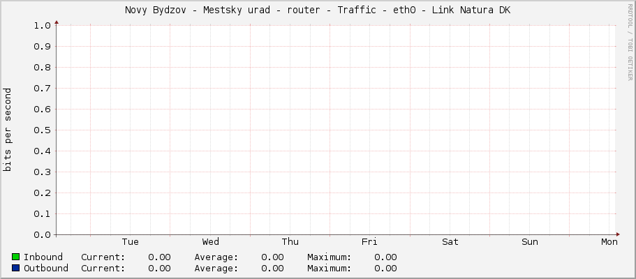 Novy Bydzov - Mestsky urad - router - Traffic - eth0 - Link Natura DK
