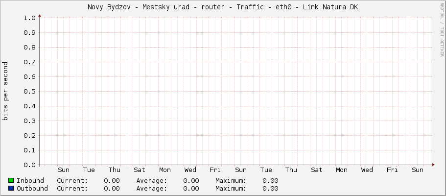 Novy Bydzov - Mestsky urad - router - Traffic - eth0 - Link Natura DK