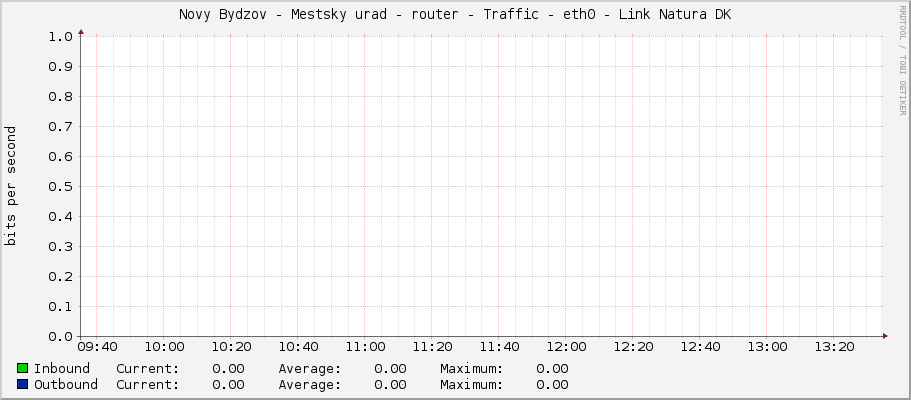 Novy Bydzov - Mestsky urad - router - Traffic - eth0 - Link Natura DK