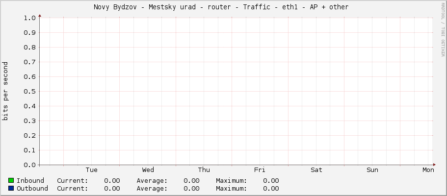 Novy Bydzov - Mestsky urad - router - Traffic - eth1 - AP + other 