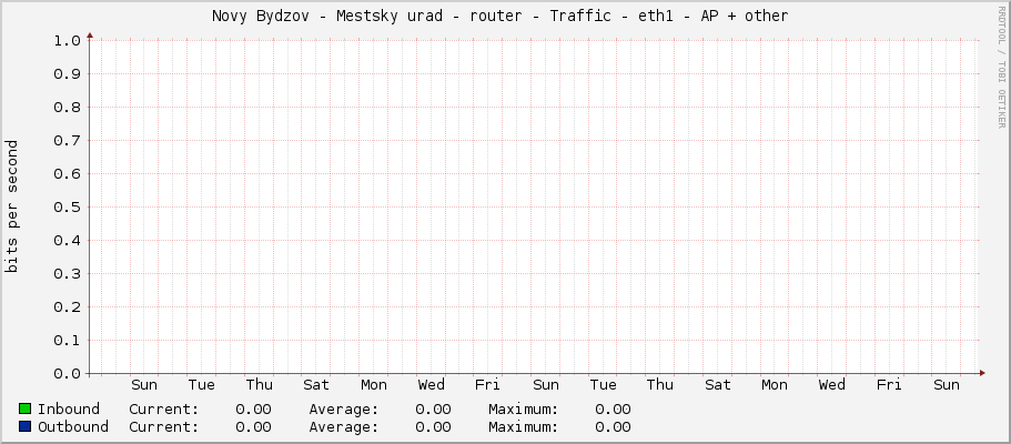 Novy Bydzov - Mestsky urad - router - Traffic - eth1 - AP + other 
