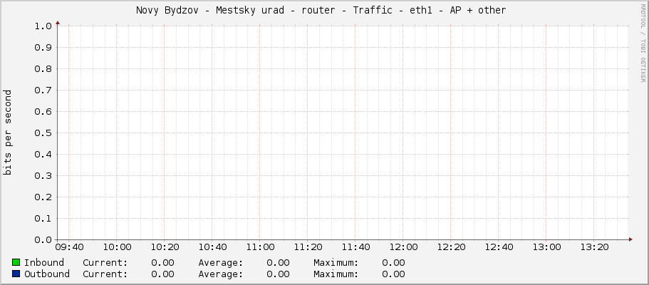Novy Bydzov - Mestsky urad - router - Traffic - eth1 - AP + other 