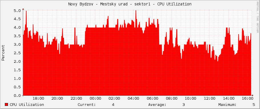 Novy Bydzov - Mestsky urad - sektor1 - CPU Utilization