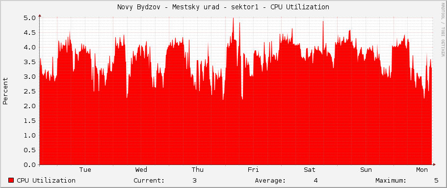 Novy Bydzov - Mestsky urad - sektor1 - CPU Utilization