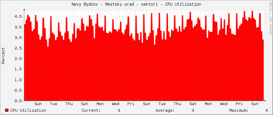 Novy Bydzov - Mestsky urad - sektor1 - CPU Utilization