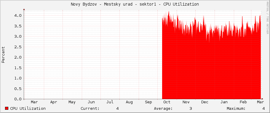 Novy Bydzov - Mestsky urad - sektor1 - CPU Utilization