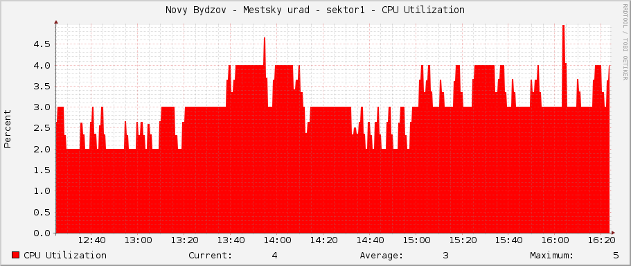 Novy Bydzov - Mestsky urad - sektor1 - CPU Utilization