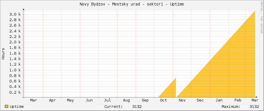 Novy Bydzov - Mestsky urad - sektor1 - Uptime