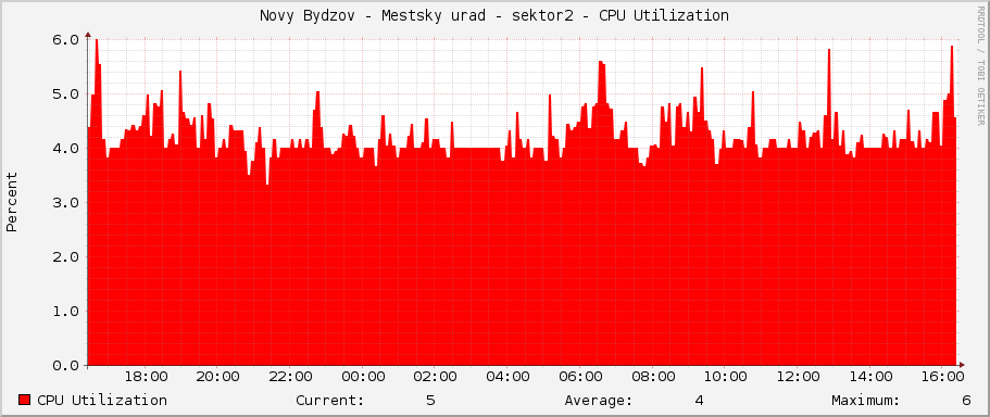 Novy Bydzov - Mestsky urad - sektor2 - CPU Utilization