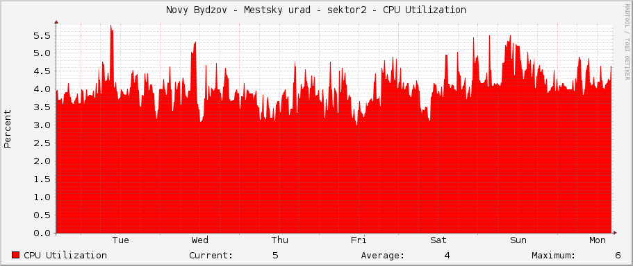 Novy Bydzov - Mestsky urad - sektor2 - CPU Utilization