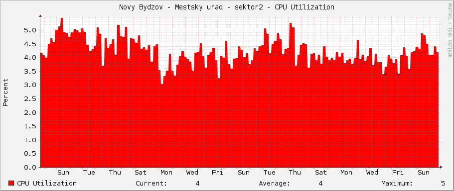 Novy Bydzov - Mestsky urad - sektor2 - CPU Utilization