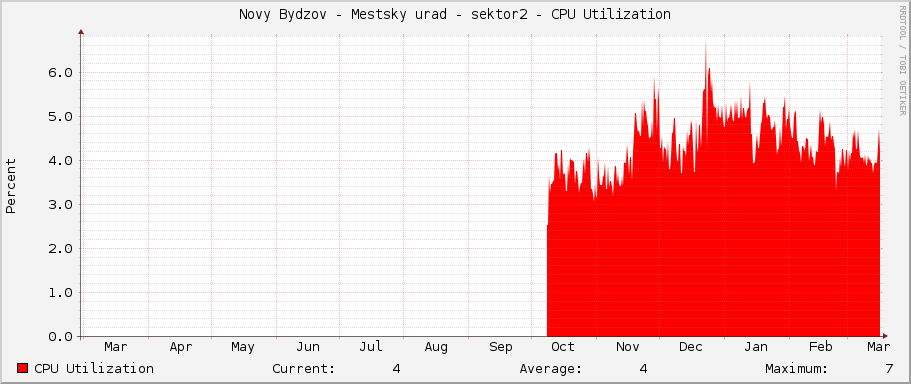 Novy Bydzov - Mestsky urad - sektor2 - CPU Utilization