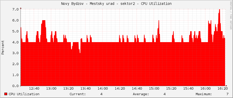 Novy Bydzov - Mestsky urad - sektor2 - CPU Utilization