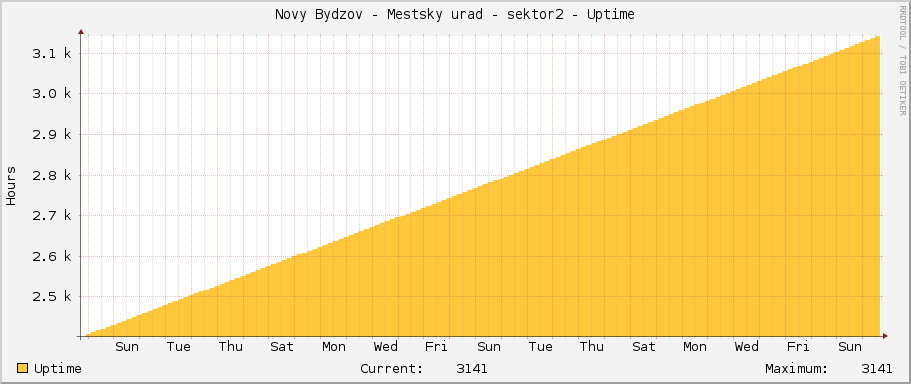 Novy Bydzov - Mestsky urad - sektor2 - Uptime