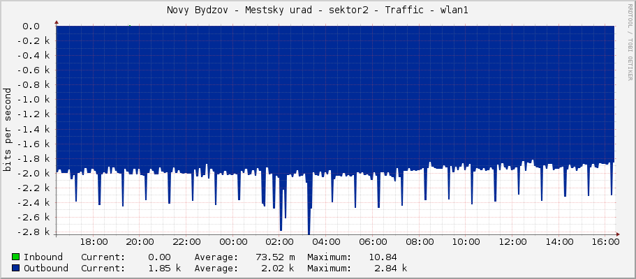 Novy Bydzov - Mestsky urad - sektor2 - Traffic - wlan1