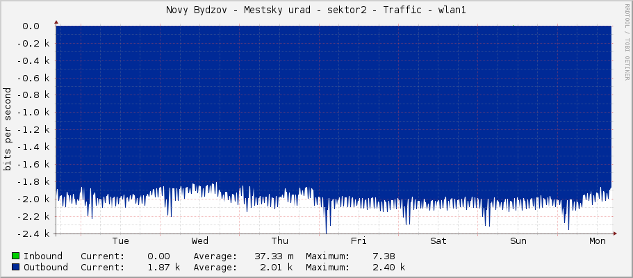 Novy Bydzov - Mestsky urad - sektor2 - Traffic - wlan1