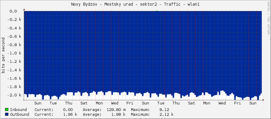 Novy Bydzov - Mestsky urad - sektor2 - Traffic - wlan1