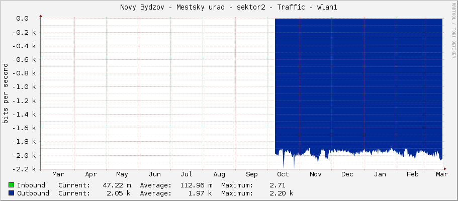Novy Bydzov - Mestsky urad - sektor2 - Traffic - wlan1