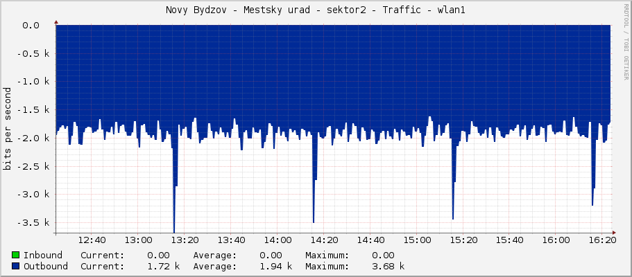 Novy Bydzov - Mestsky urad - sektor2 - Traffic - wlan1