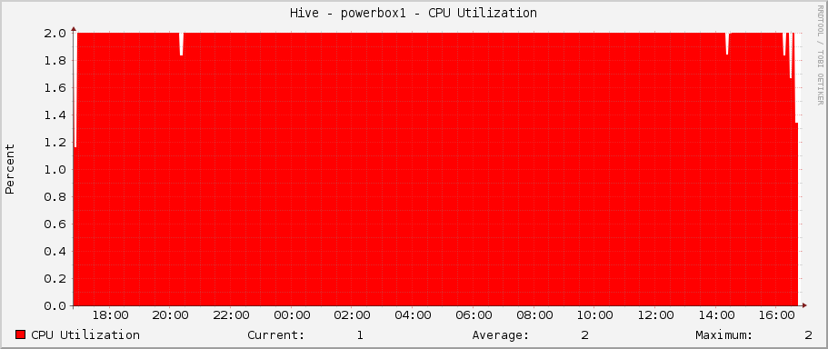 Hive - powerbox1 - CPU Utilization