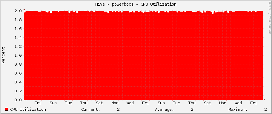 Hive - powerbox1 - CPU Utilization