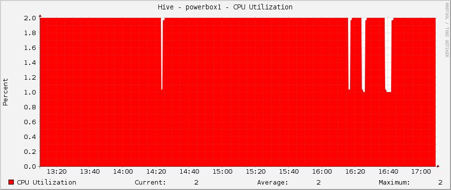 Hive - powerbox1 - CPU Utilization