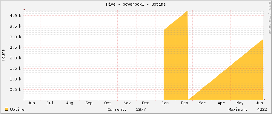 Hive - powerbox1 - Uptime