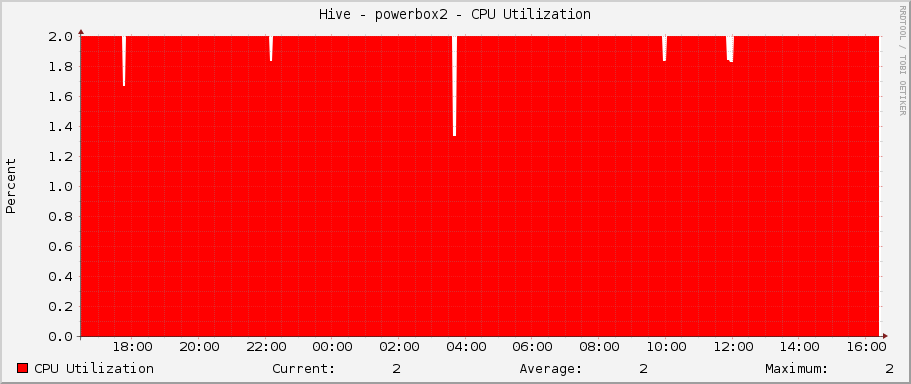 Hive - powerbox2 - CPU Utilization