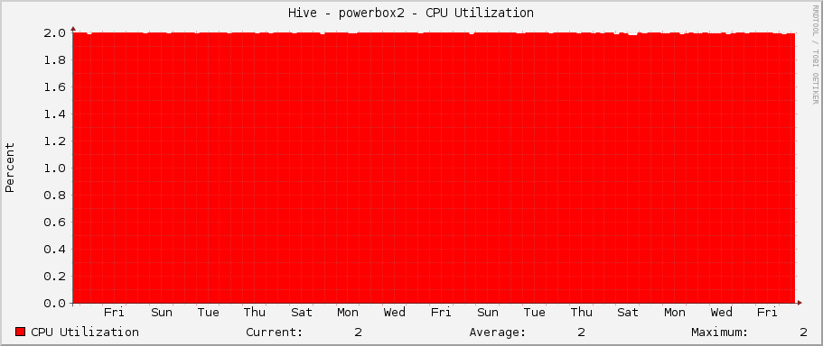 Hive - powerbox2 - CPU Utilization