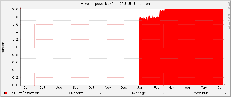 Hive - powerbox2 - CPU Utilization