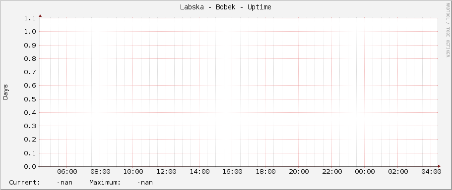 Labska - Bobek - Uptime