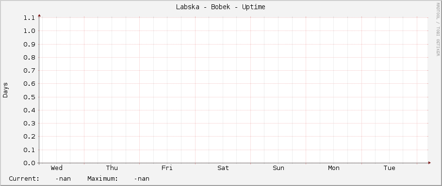 Labska - Bobek - Uptime