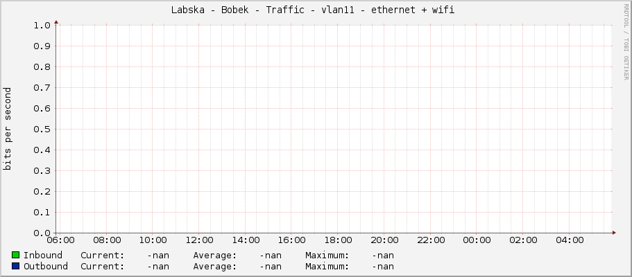 Labska - Bobek - Traffic - vlan11 - ethernet + wifi 