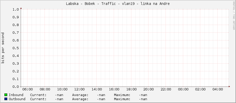 Labska - Bobek - Traffic - vlan19 - linka na Andre