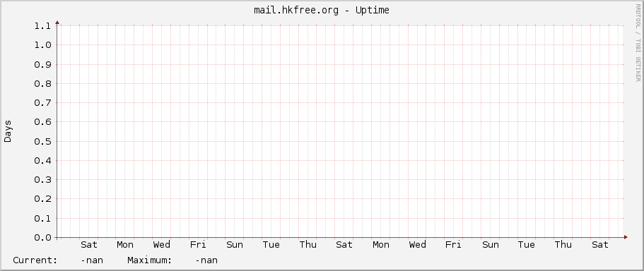 mail.hkfree.org - Uptime
