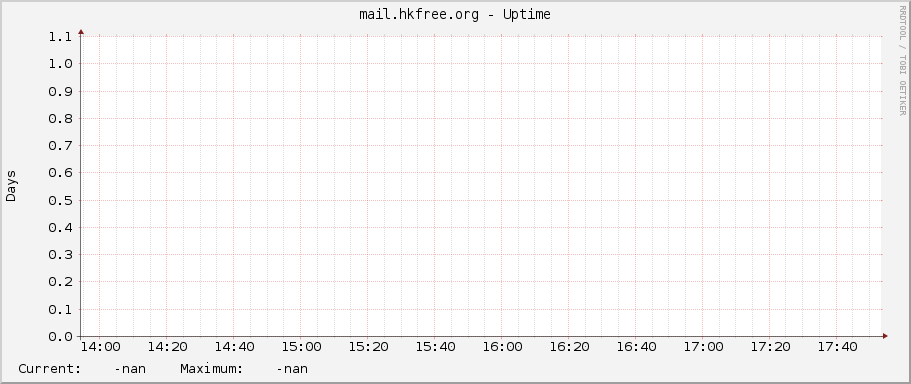 mail.hkfree.org - Uptime