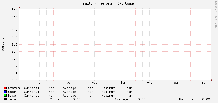 mail.hkfree.org - CPU Usage