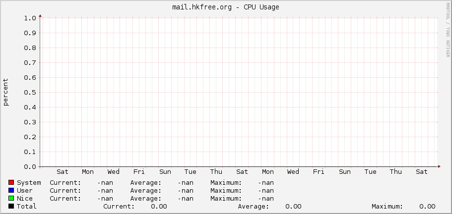 mail.hkfree.org - CPU Usage