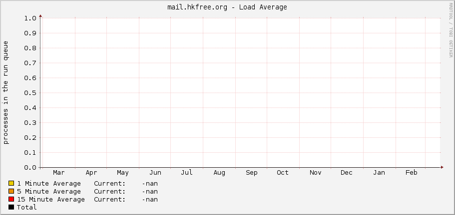 mail.hkfree.org - Load Average