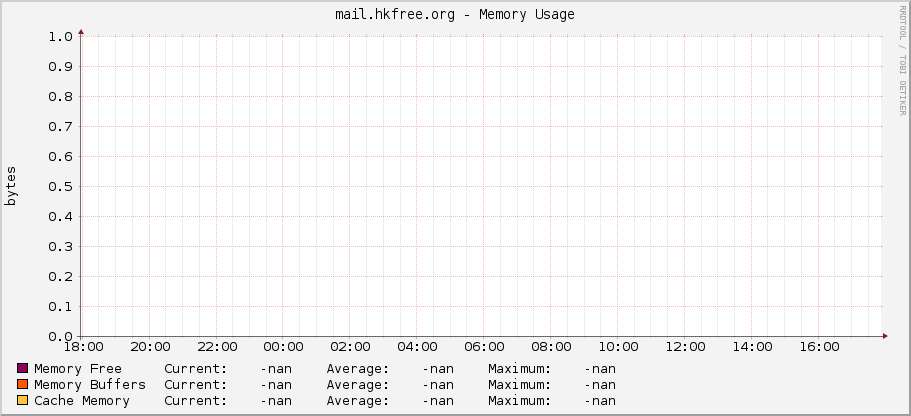 mail.hkfree.org - Memory Usage
