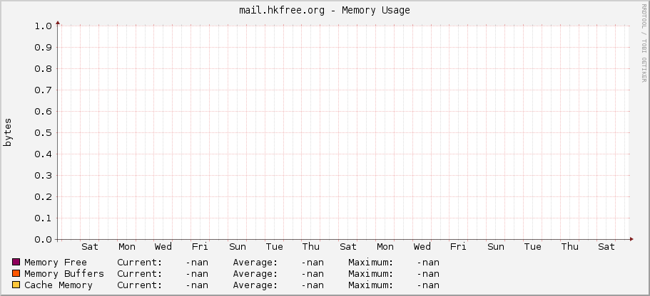 mail.hkfree.org - Memory Usage