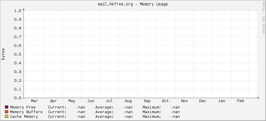 mail.hkfree.org - Memory Usage