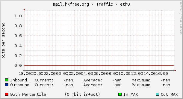 mail.hkfree.org - Traffic - eth0