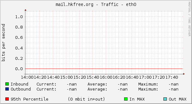 mail.hkfree.org - Traffic - eth0