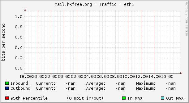 mail.hkfree.org - Traffic - eth1
