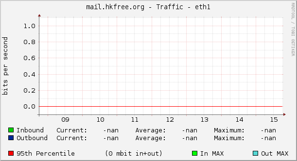 mail.hkfree.org - Traffic - eth1