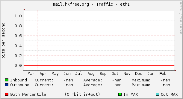 mail.hkfree.org - Traffic - eth1