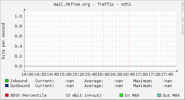 mail.hkfree.org - Traffic - eth1