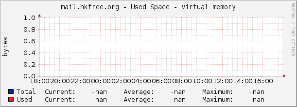 mail.hkfree.org - Used Space - Virtual memory